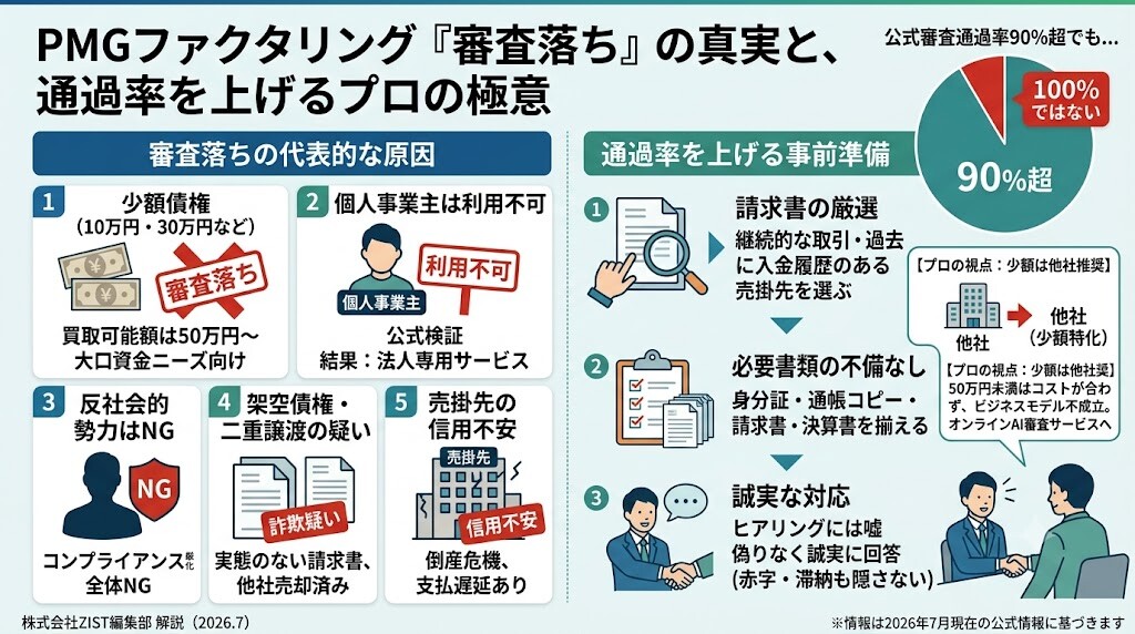 PMGファクタリングの審査に落ちる？少額債権や個人事業主の注意点の図解