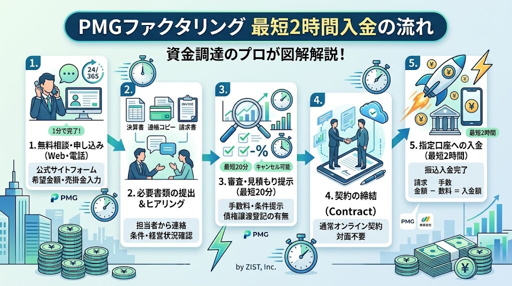 PMGファクタリングの利用から最短2時間で入金されるまでの流れの図解