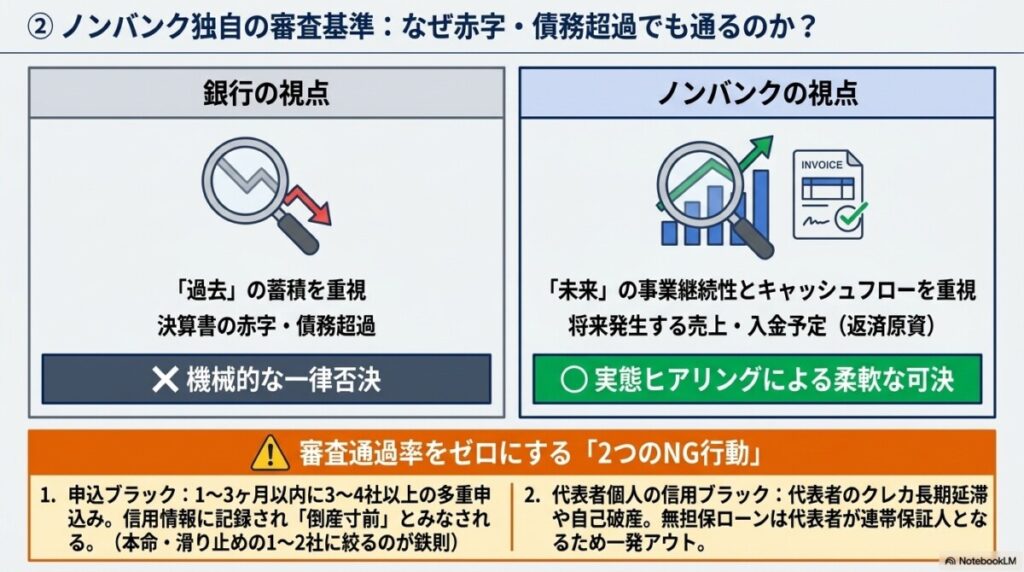 赤字決算や債務超過でも審査に通る?ノンバンクのビジネスローン審査担当者が重視する独自の基準の図解