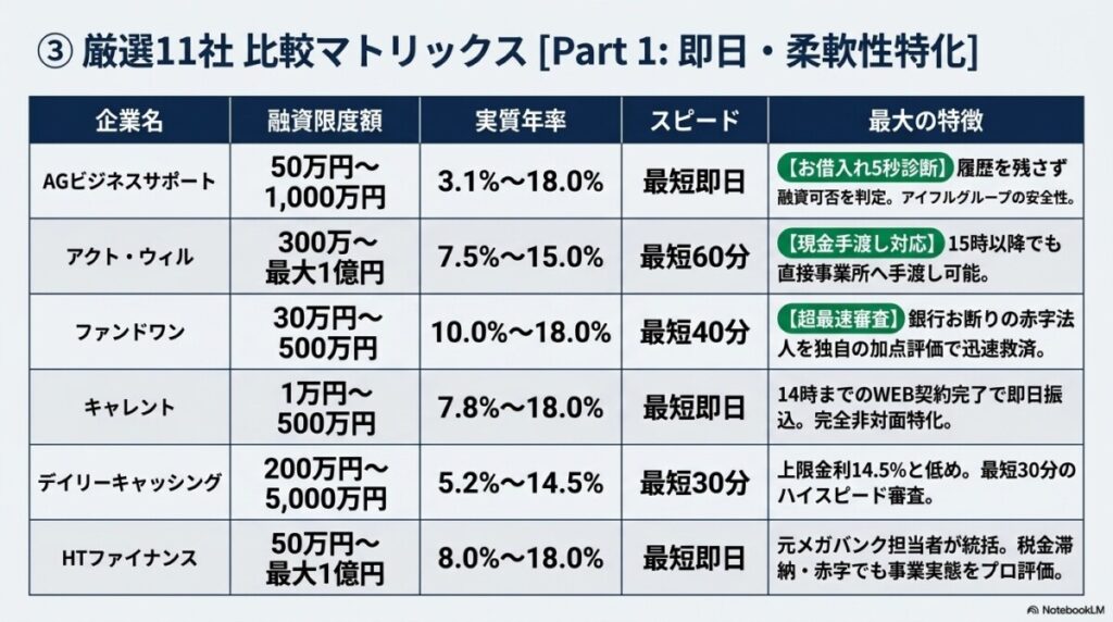 ビジネスローン法人即日 ビジネスローンで法人が即日借りられるおすすめの厳選11社の図解
