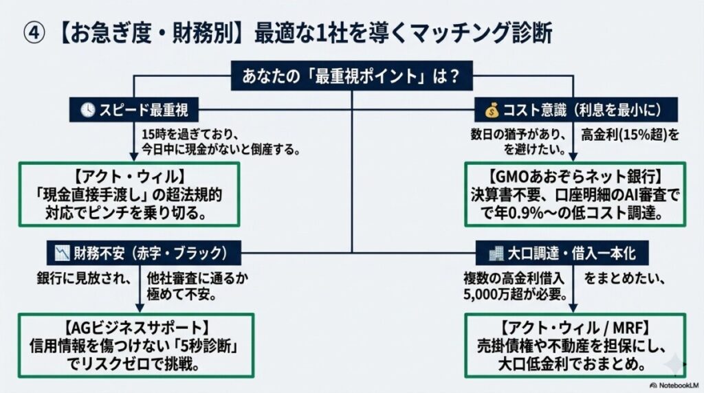 ビジネスローン法人即日 コンシェルジュが提案する法人向けビジネスローン4つのマッチング logicの図解