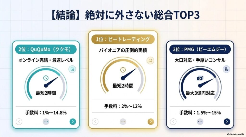 【結論】法人向け即日ファクタリング、絶対に外さない総合TOP3