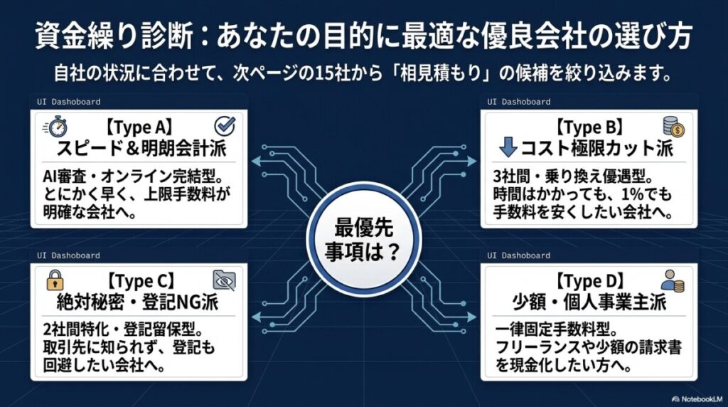 ファクタリング手数料が安い会社15選！隠れコストの罠と審査の裏側