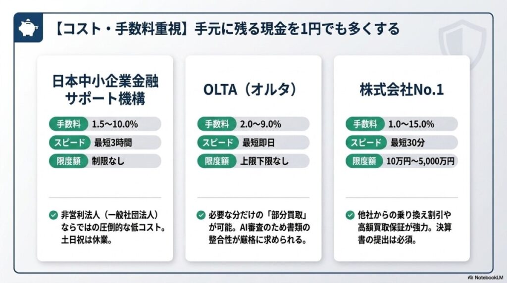【コスト・手数料重視】2社間で上限が低く安い3社
