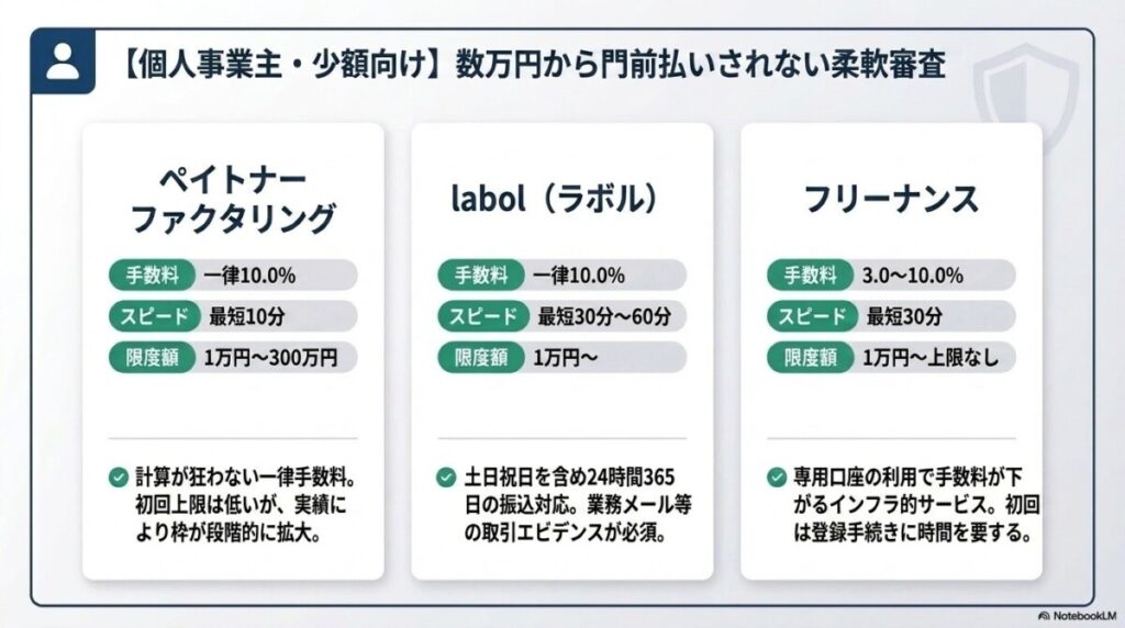 【個人事業主・少額向け】数万円から審査が柔軟な3社