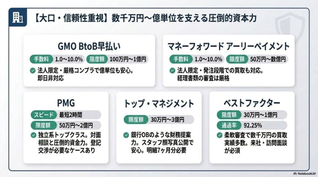 【大口・信頼性重視】数千万円〜数億円対応の大手5社