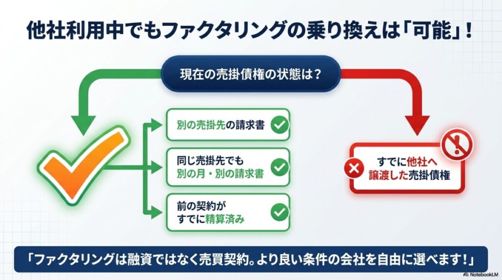 他社利用中でもファクタリングの乗り換えは可能 図解イラスト