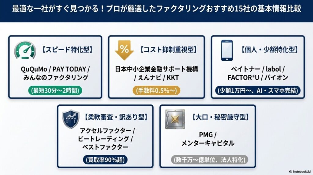最適な一社がすぐ見つかる!プロが厳選したファクタリングおすすめ15社の基本情報比較