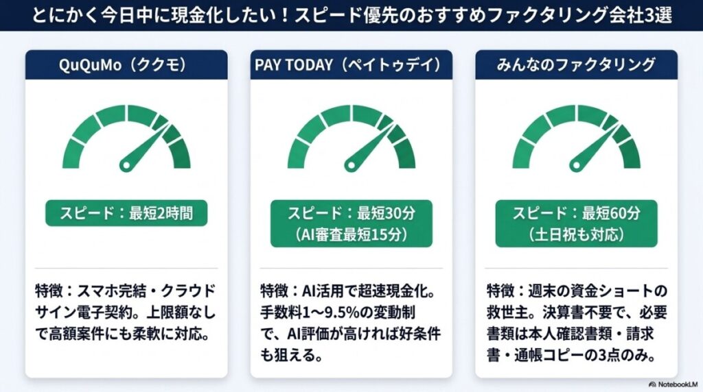 とにかく今日中に現金化したい!スピード優先のおすすめファクタリング会社3選