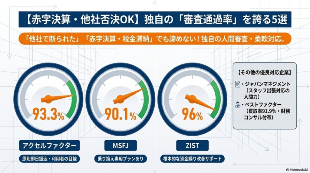 【赤字決算・税金滞納でもOK】独自の「審査通過率」を誇るファクタリング5選 図解イラスト