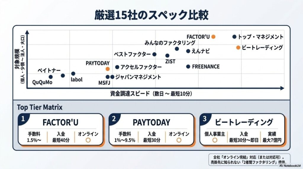 ZIST編集部が安全性・手数料の適正さを確認済み!厳選15社の「オンライン完結」「2者間ファクタリング」対応スペック比較表 図解イラスト