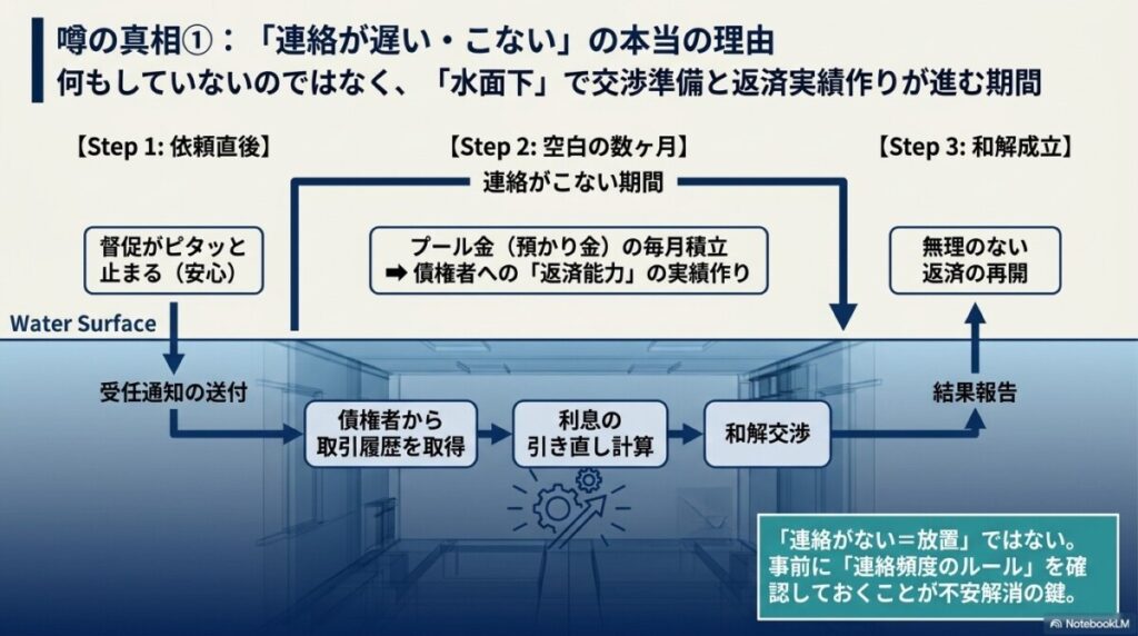 「連絡が遅い・こない」口コミの本当の理由（弁済代行とプール金）