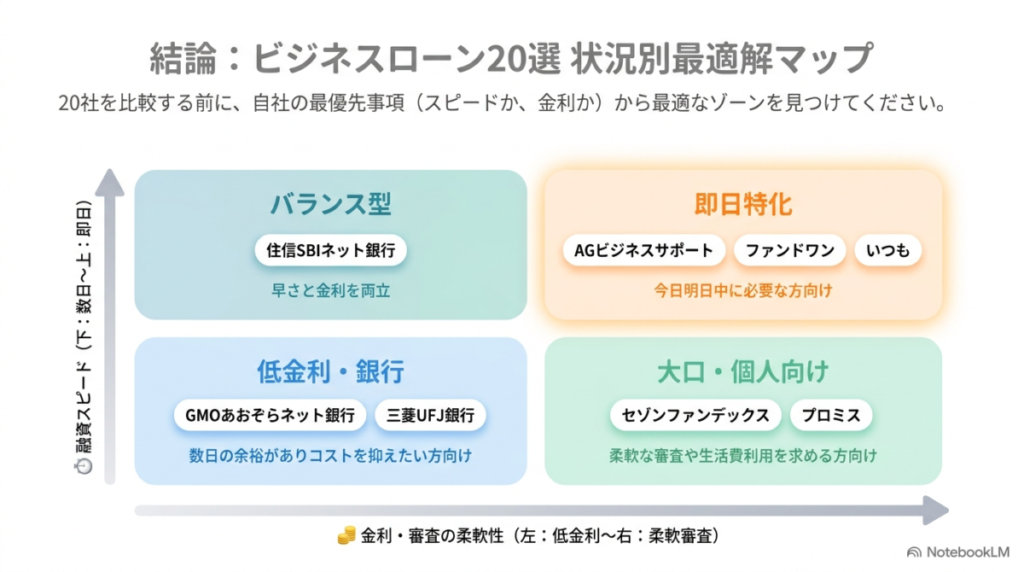 1. 【結論】ビジネスローンおすすめ20選!状況別・総合比較表の図解