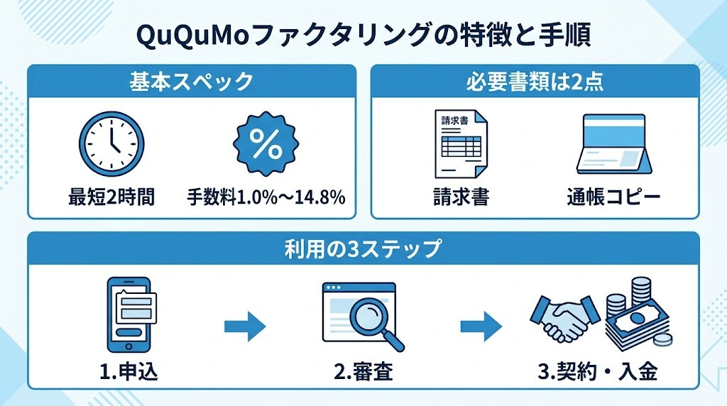 ククモファクタリングの基本スペックと必要書類・契約手順の総整理をわかりやすく図解