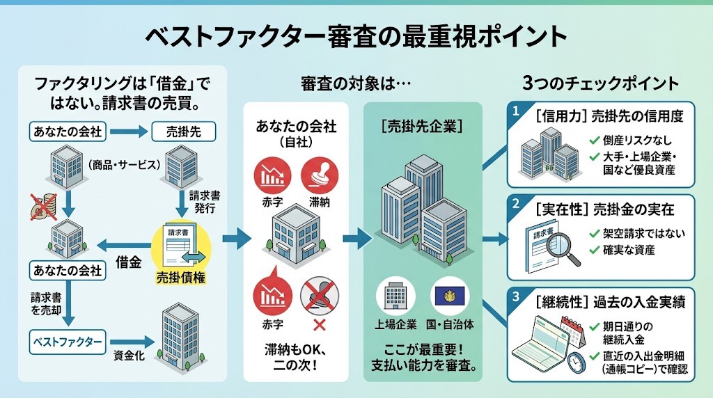 ベストファクターの審査担当者が最も重視するポイントをわかりやすく図解