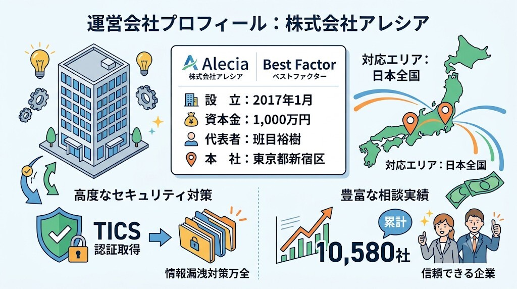 株式会社アレシアの信頼性と企業概要をわかりやすく図解