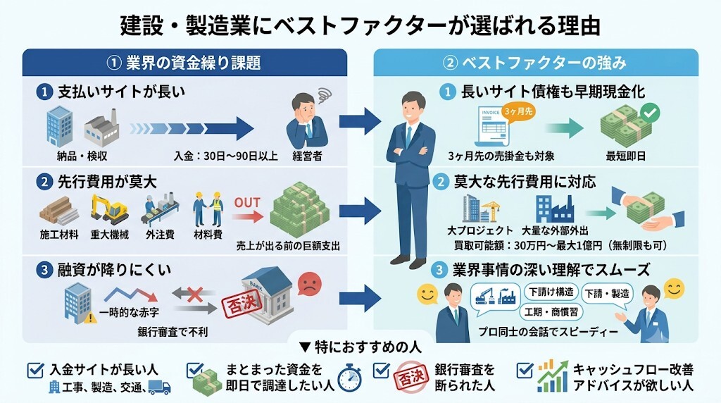 建設業や製造業にベストファクター口コミが強い理由:支払いサイトが長い業界特化の取引実績をわかりやすく図解