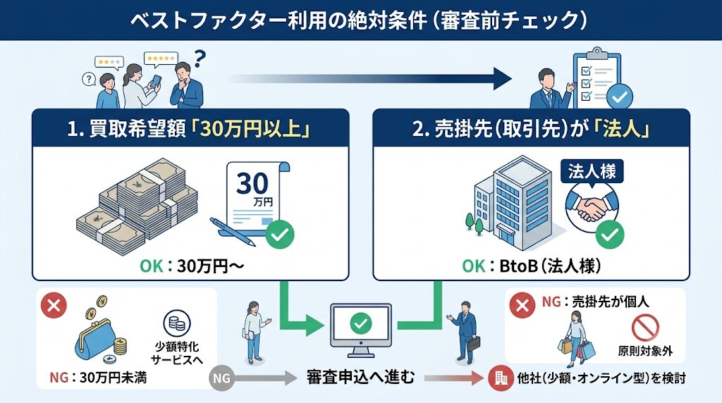 個人事業主やフリーランスがベストファクター口コミを参考にする際の売掛先基準をわかりやすく図解
