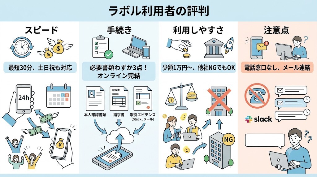 ラボルファクタリングの口コミから判明した顧客のリアルな評判は?【審査速度・使いやすさの真実】をわかりやすく図解