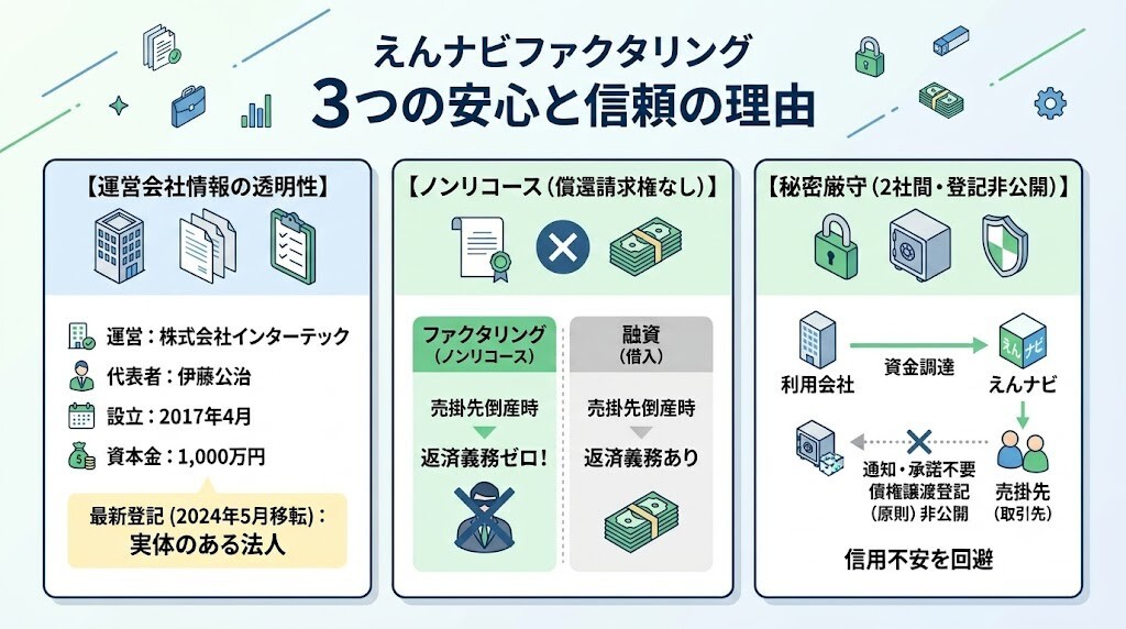 会社情報で見る高い信頼性！えんナビのファクタリング運営元「株式会社インターテック」の透明性をわかりやすく図解