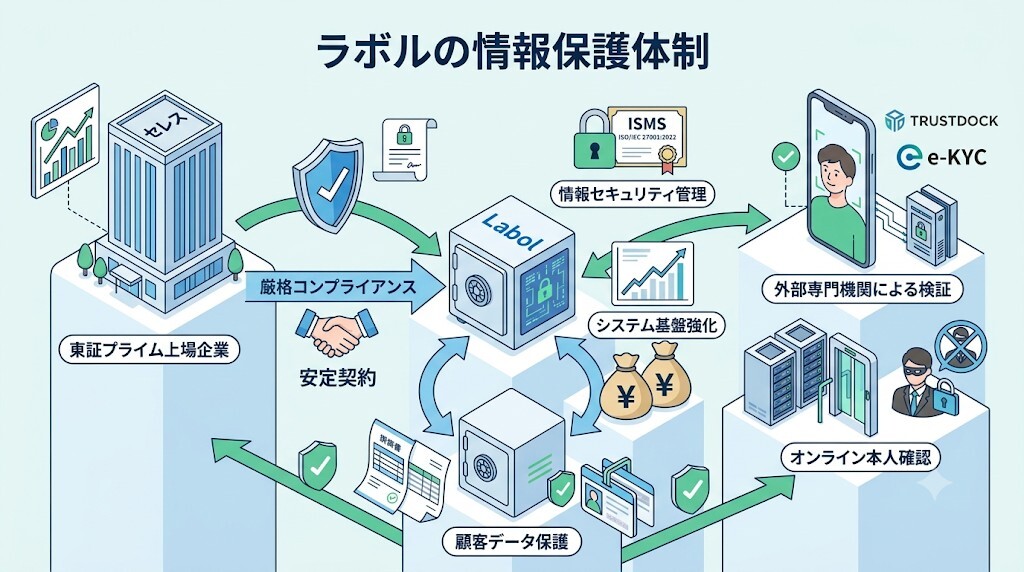 親会社「セレス(東証プライム)」と外部個人情報管理システム(TRUSTDOCK等)が担保する高いセキュリティをわかりやすく図解