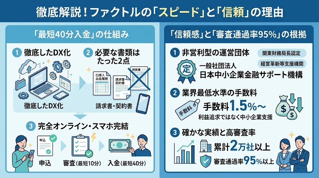 【結論】ファクトルの口コミから判明！最短40分入金・審査通過率95%は本当かをわかりやすく図解