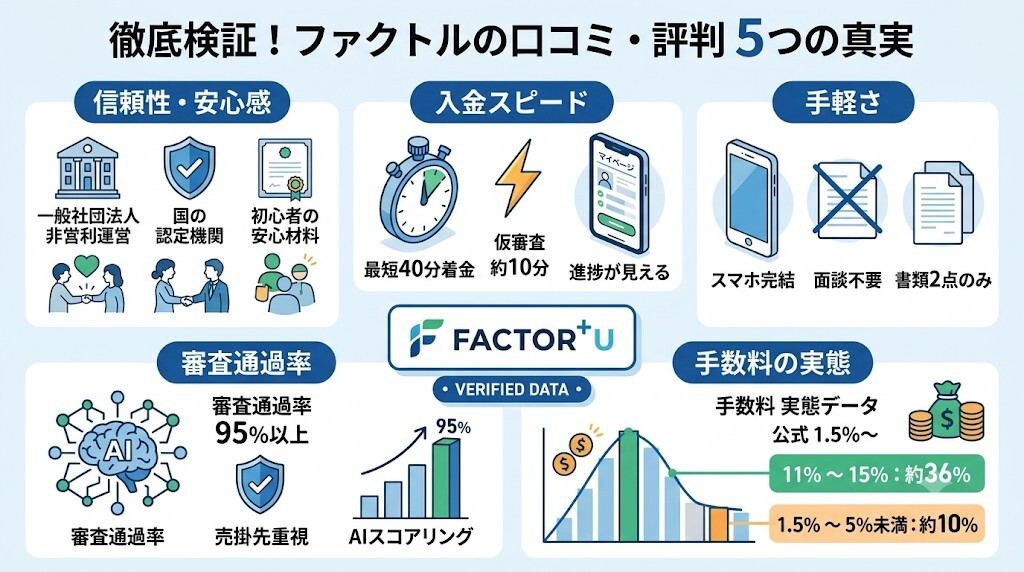 ファクトルのリアルな口コミ・評判を5つの評価軸とデータで徹底検証をわかりやすく図解