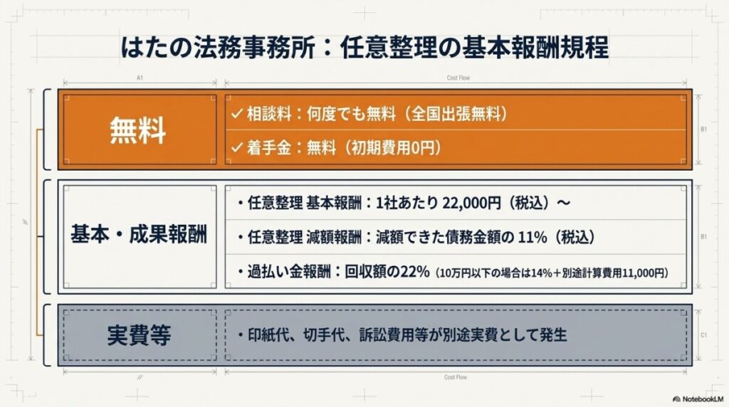 1. はたの法務事務所の任意整理費用:着手金無料・基本報酬・減額報酬の内訳