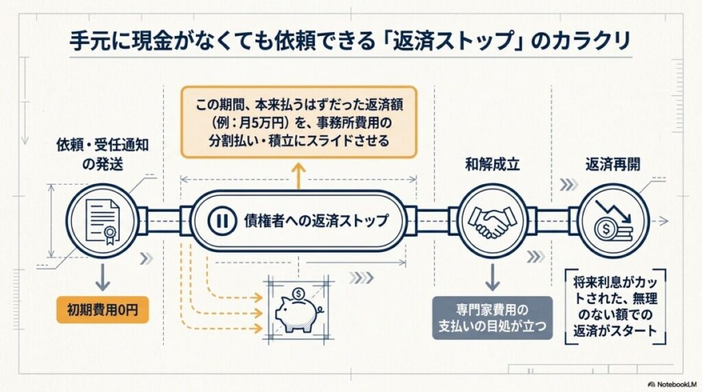 1-3. 手元に現金がなくても安心な「分割払い」の適用