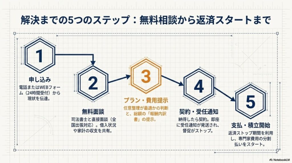 6. 隠れ費用を防ぐ!無料相談時に確認すべきポイントと依頼の流れ
