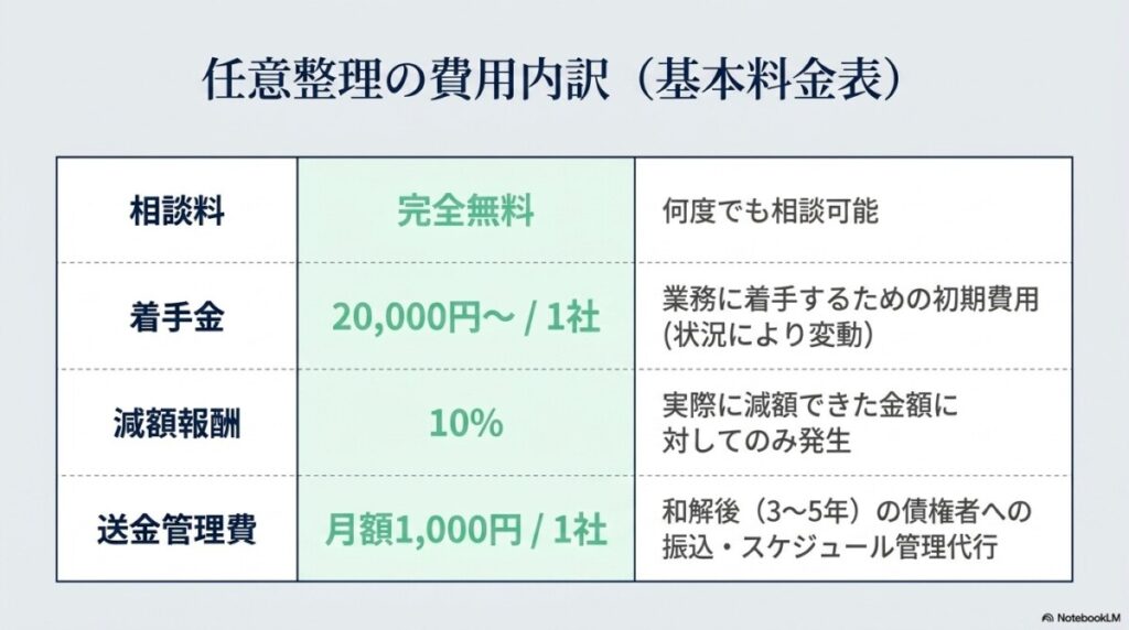 渋谷法務総合事務所の費用一覧(料金表)