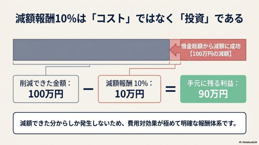 任意整理の費用はいくら?着手金20,000円〜と減額報酬10%の内訳