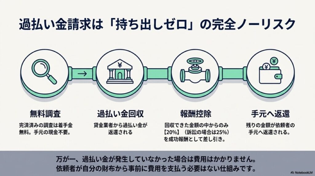 過払い金請求の費用は?持ち出しゼロで過払い返還報酬20%の仕組み