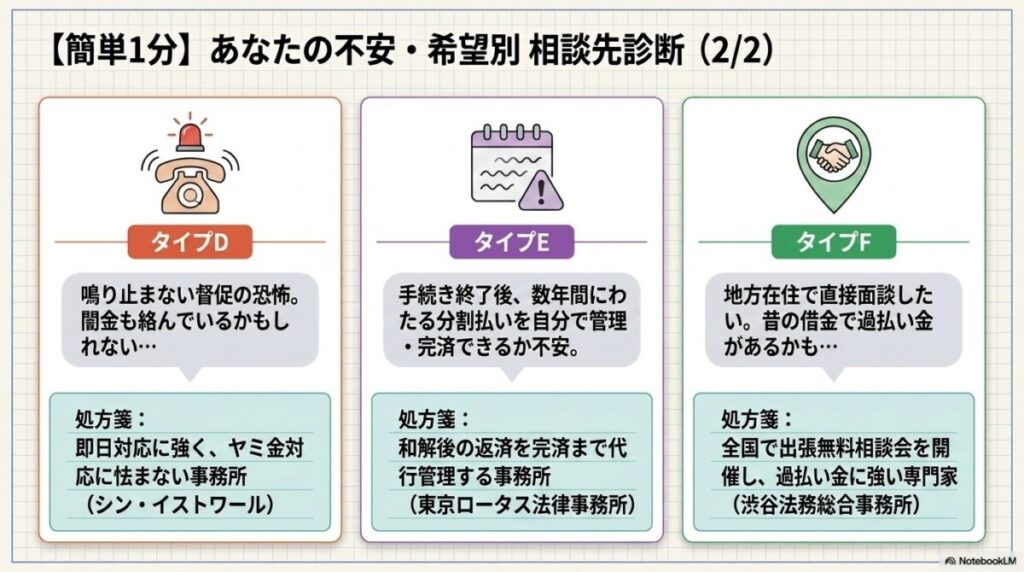 あなたの状況に合わせた簡単タイプ別診断で「債務整理おすすめ」の正解が1分でわかる!