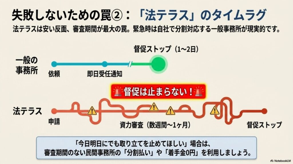 罠2:費用が安い「法テラス」は審査に時間がかかりすぐには督促が止まらない