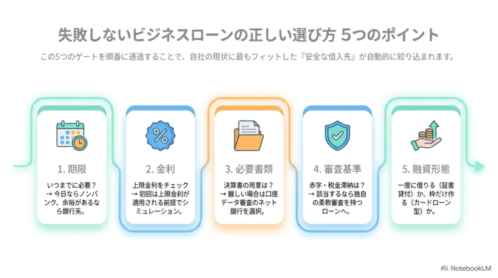 失敗しないビジネスローンの正しい選び方5つのポイント