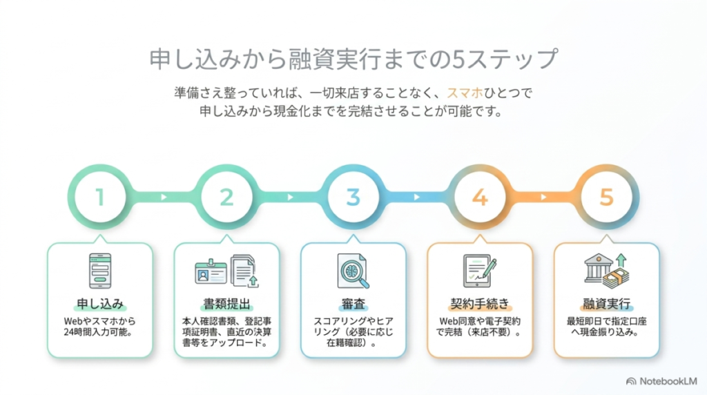 12. ビジネスローンの申し込みから融資実行までの流れと必要書類