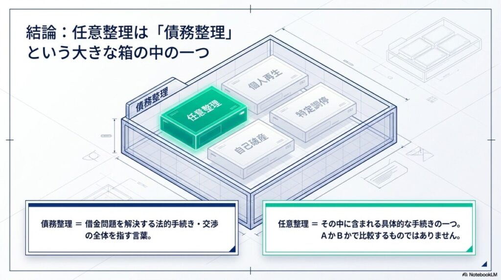 結論:債務整理と任意整理の違いとは?どちらを選ぶべきか?
