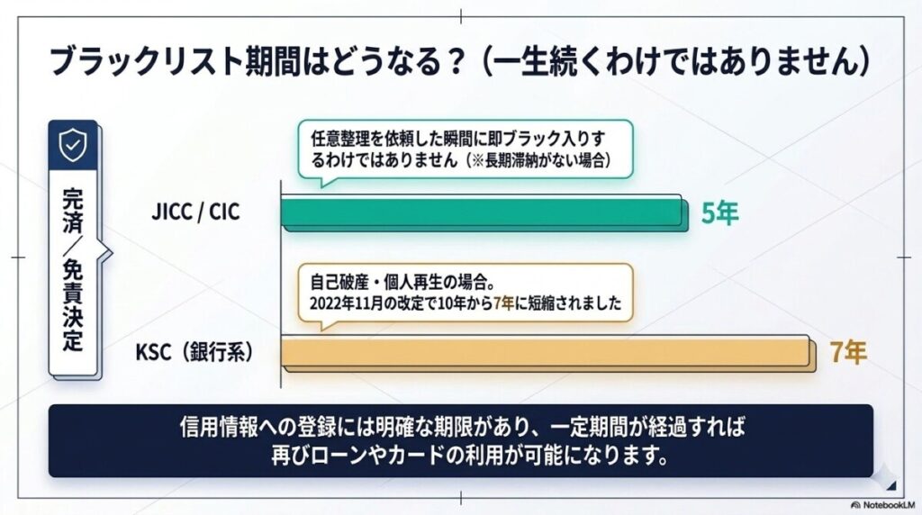 ブラックリスト期間(信用情報登録)の正しい捉え方