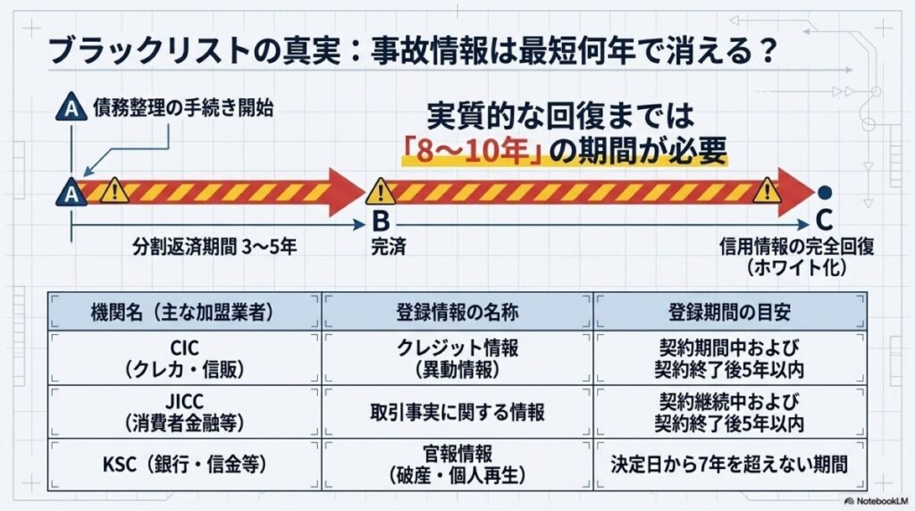 結論ファースト：ブラックリスト（信用情報）の事故情報は最短何年で消える？