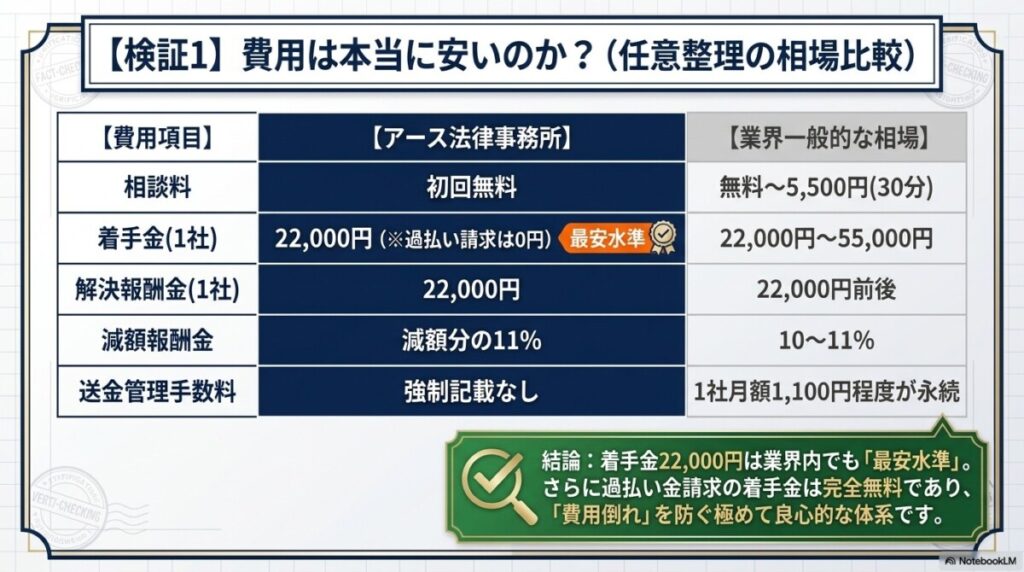 費用は本当に安いのか?債務整理の相場と比較