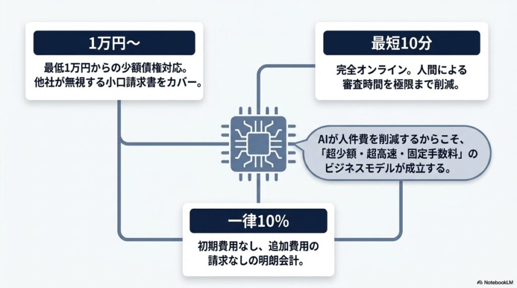 結論から言うと、ペイトナー口コミで判明したのは「少額・特急」に特化した資金調達であるということ