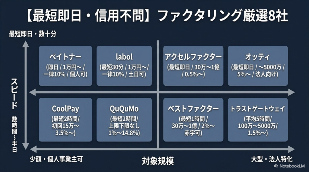 【結論】agビジネスサポート審査落ち直後！すぐ動ける代替調達ルート15選 【最短即日・信用不問】ファクタリング厳選8社の図解