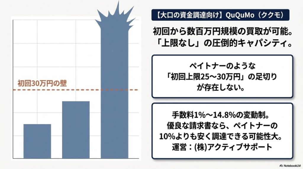 厳選代替2社①：大口の資金調達なら上限なしの「QuQuMo（ククモ）」