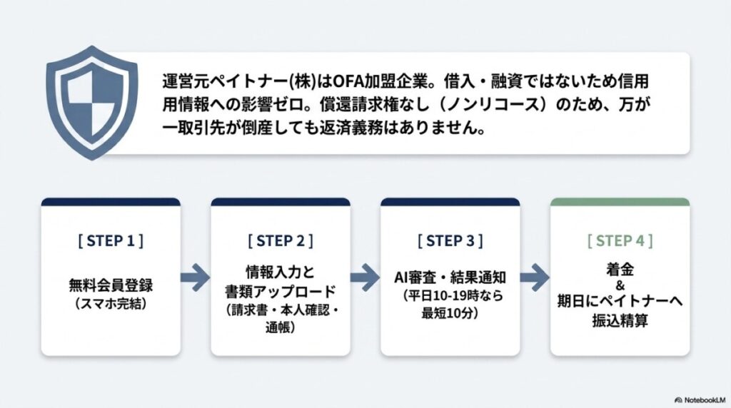 ペイトナーの基本情報と申し込みから入金までの流れ