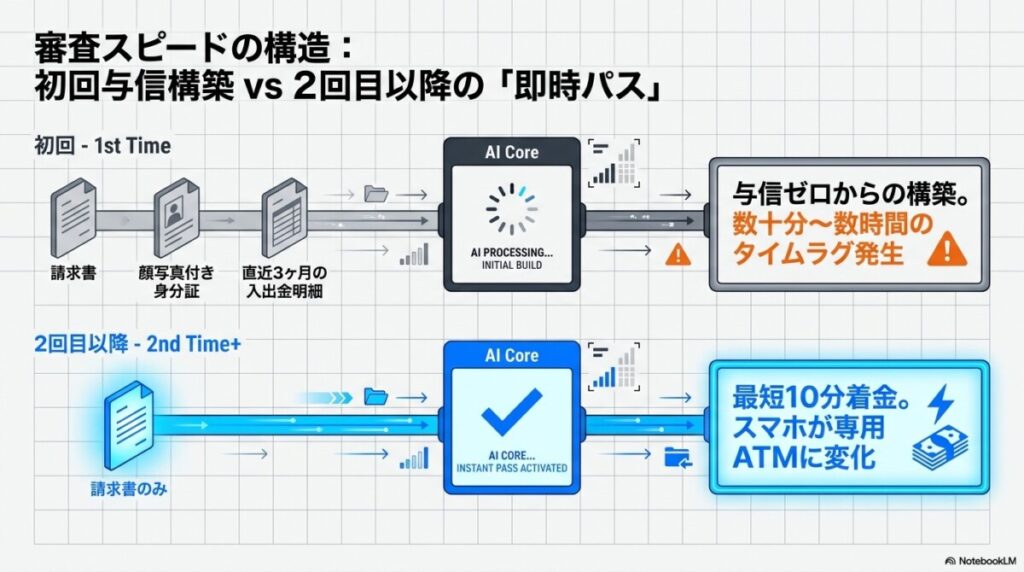 初回審査と2回目以降の審査時間の違い
