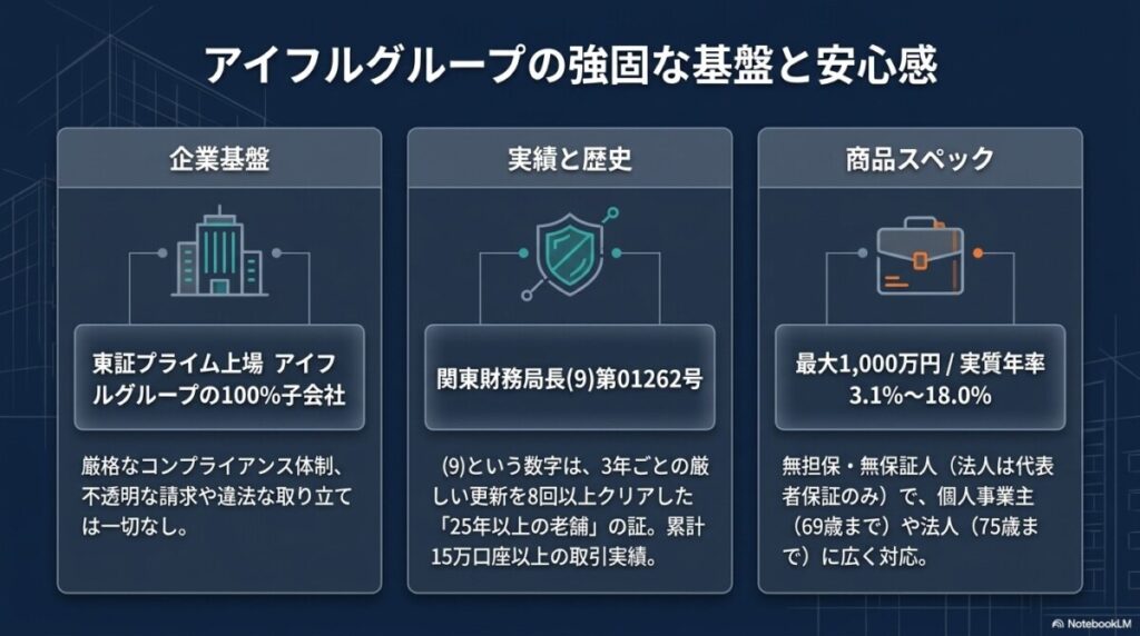 アイフルグループの強固な基盤と安心感の図解
