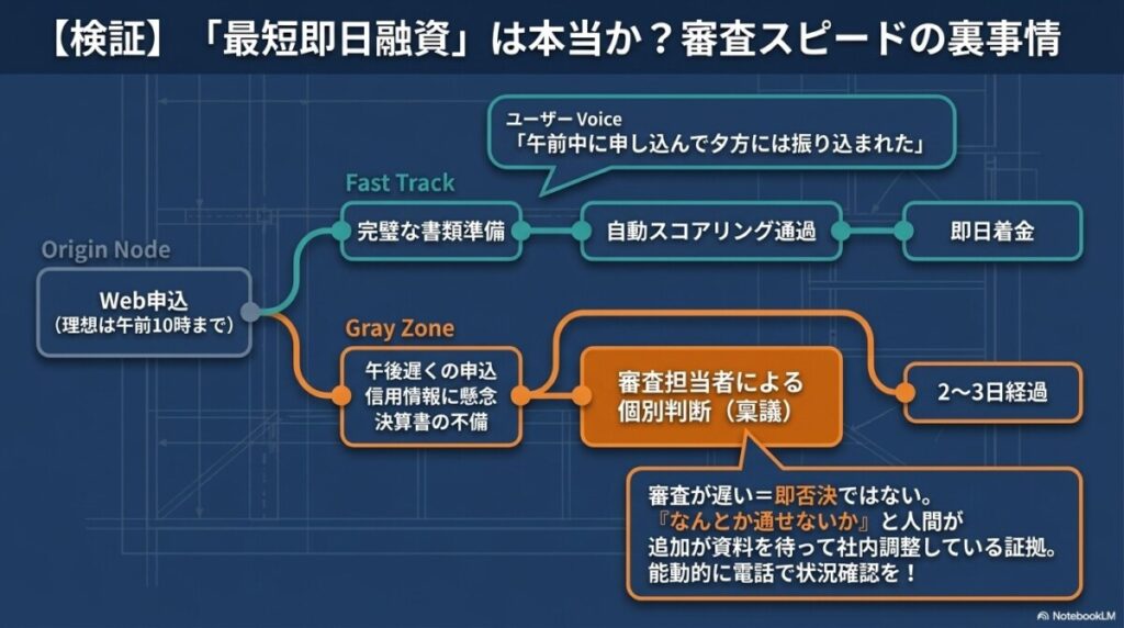 【検証】「最短即日融資」は本当か？審査スピードの裏事情の図解