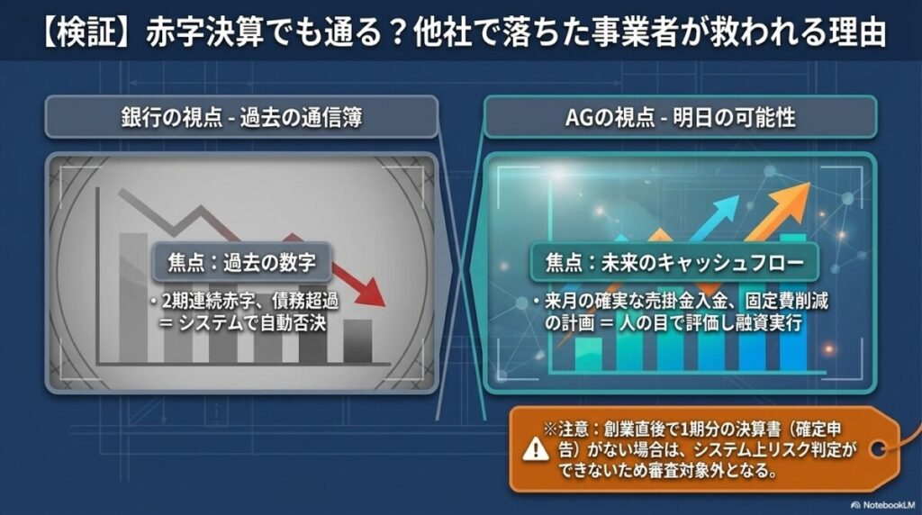 【検証】赤字決算でも通る？他社で落ちた事業者が救われる理由