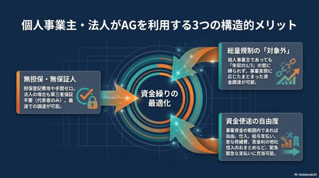 個人事業主・法人がAGを利用する3つの構造的メリット